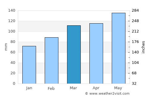 Perryville average rain in March
