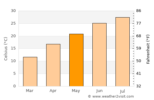 Perryville average temperature in May