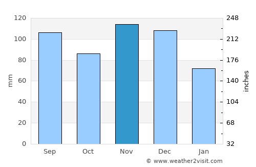 Perryville average rain in November