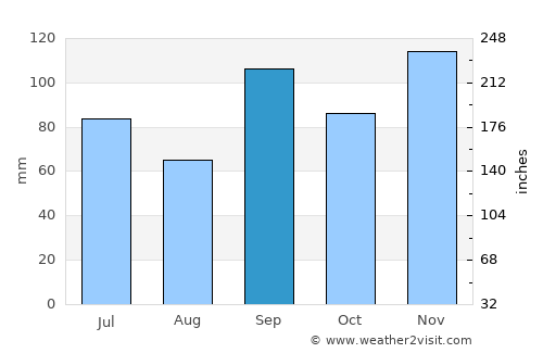 Perryville average rain in September