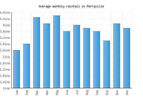 Perryville monthly rainfall chart (inches)