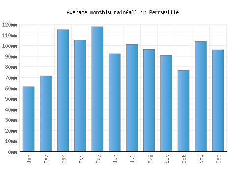 Perryville monthly rainfall chart (mm)