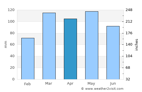 Perryville average rain in April