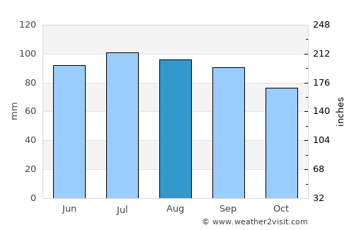 Perryville average rain in August