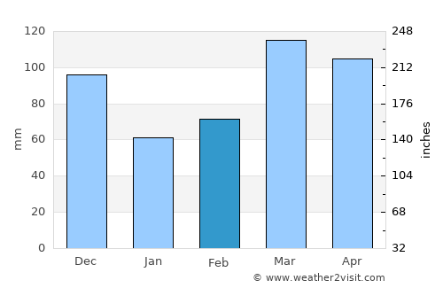 Perryville average rain in February