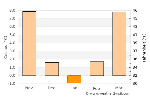 Perryville average temperature in January