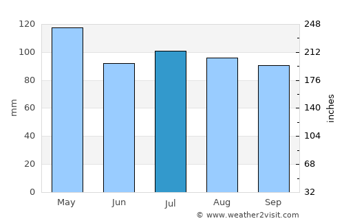 Perryville average rain in July