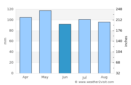 Perryville average rain in June