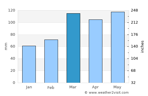 Perryville average rain in March