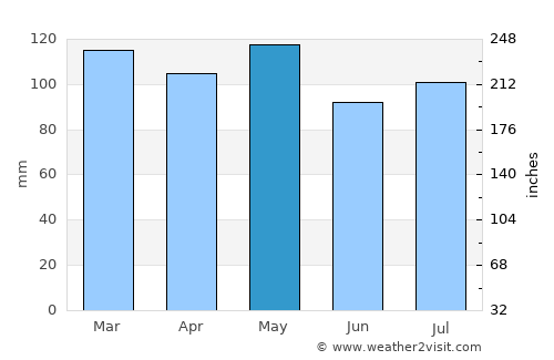 Perryville average rain in May