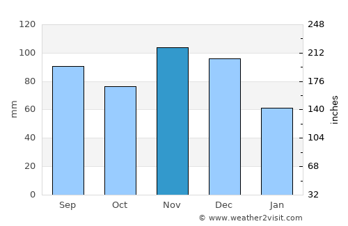 Perryville average rain in November