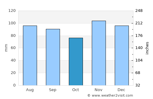 Perryville average rain in October