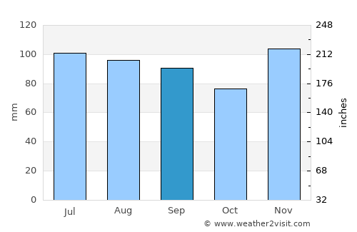 Perryville average rain in September