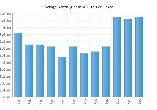 Perşembe monthly rainfall chart (inches)