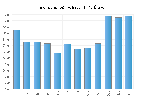 Perşembe monthly rainfall chart (mm)