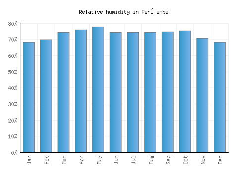 Perşembe relative humidity averages