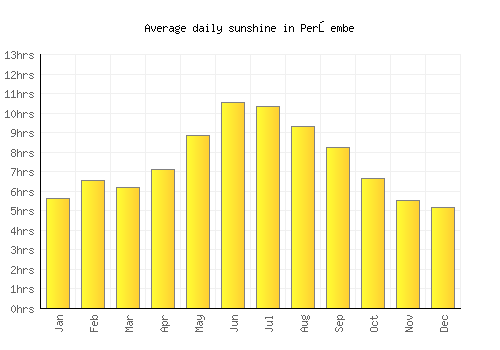 Perşembe average daily sunshine chart