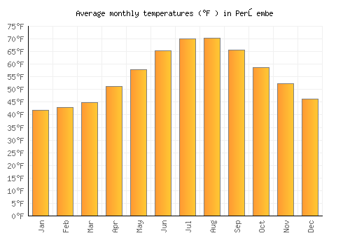 Perşembe average temperature chart (Fahrenheit)