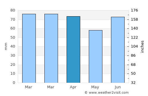Perşembe average rain in April
