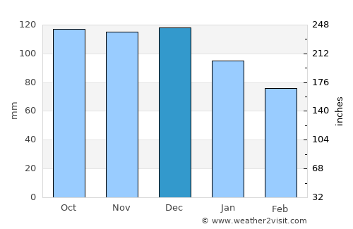 Perşembe average rain in December