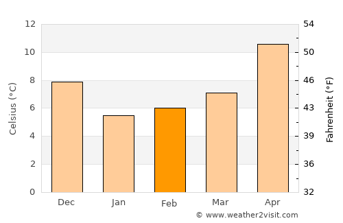 Perşembe average temperature in February