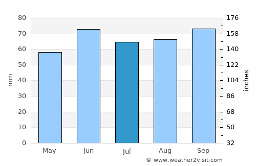 Perşembe average rain in July