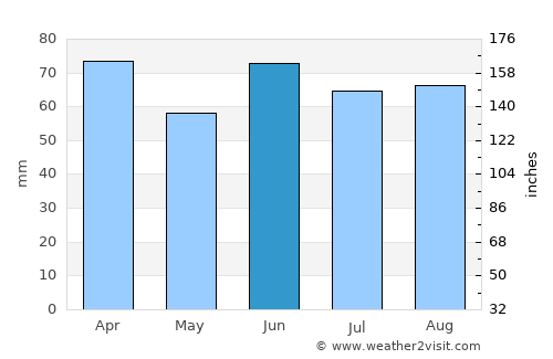 Perşembe average rain in June