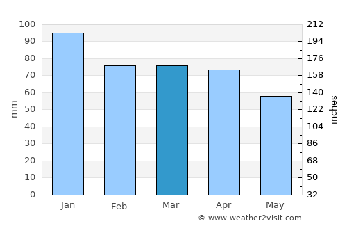 Perşembe average rain in March