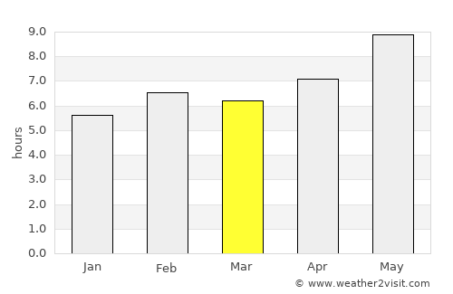Perşembe average rain in March