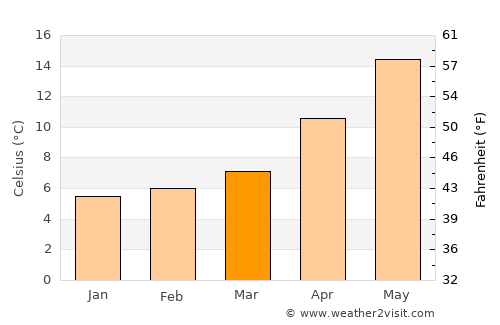 Perşembe average temperature in March