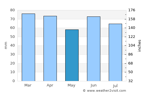 Perşembe average rain in May