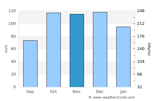 Perşembe average rain in November