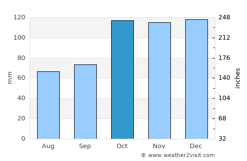 Perşembe average rain in October