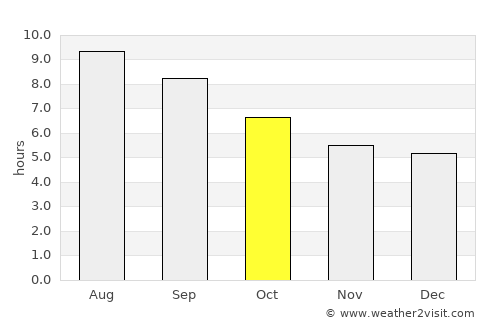 Perşembe average rain in October