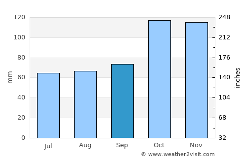Perşembe average rain in September