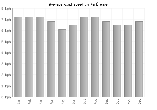 Perşembe average winspeed by month (km/h)