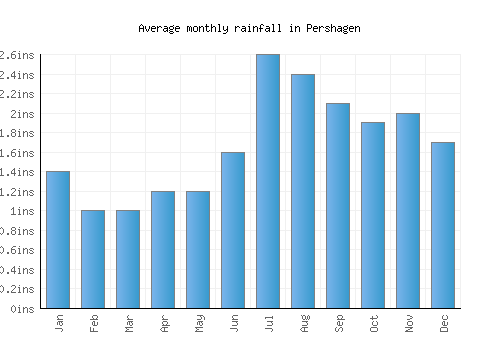 Pershagen monthly rainfall chart (inches)