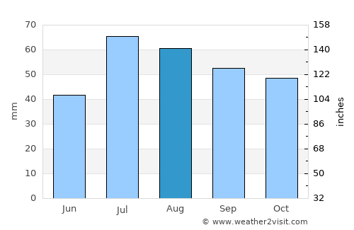Pershagen average rain in August