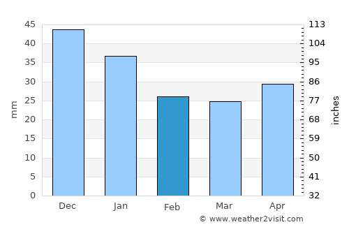 Pershagen average rain in February