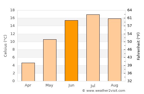 Pershagen average temperature in June