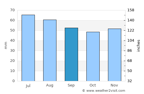 Pershagen average rain in September