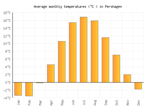 Pershagen average temperature chart (Celsius)