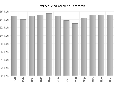 Pershagen average winspeed by month (km/h)