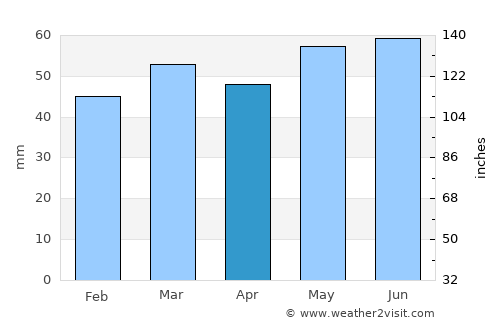 Pershore average rain in April