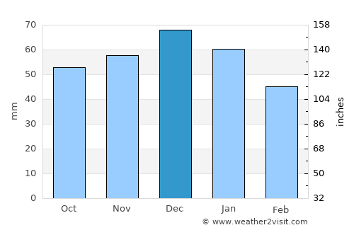 Pershore average rain in December