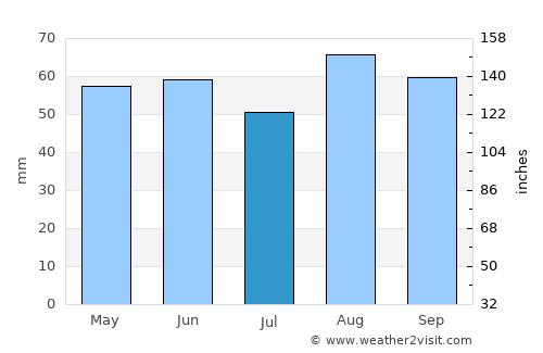 Pershore average rain in July