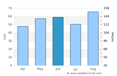Pershore average rain in June