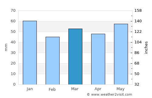 Pershore average rain in March