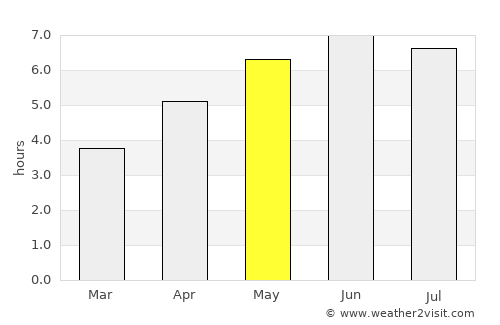 Pershore average rain in May