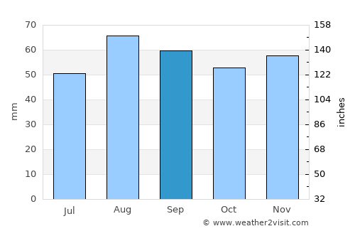 Pershore average rain in September